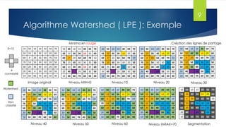 Algorithme Watershed ( LPE ): Exemple
9
10 50 10 10 30 50 70
50 10 30 30 10 20 60
60 0 20 50 60 70 10
70 10 50 30 30 20 50
60 20 30 40 10 20 60
20 40 0 20 50 30 50
10 50 60 70 60 50 40
10 50 10 10 30 50 70
50 10 30 30 10 20 60
60 0 20 50 60 70 10
70 10 50 30 30 20 50
60 20 30 40 10 20 60
20 40 0 20 50 30 50
10 50 60 70 60 50 40
10 50 10 10 30 50 70
50 10 30 30 10 20 60
60 0 20 50 60 70 10
70 10 50 30 30 20 50
60 20 30 40 10 20 60
20 40 0 20 50 30 50
10 50 60 70 60 50 40
10 50 10 10 30 50 70
50 10 30 30 10 20 60
60 0 20 50 60 70 10
70 10 50 30 30 20 50
60 20 30 40 10 20 60
20 40 0 20 50 30 50
10 50 60 70 60 50 40
10 50 10 10 30 50 70
50 10 30 30 10 20 60
60 0 20 50 60 70 10
70 10 50 30 30 20 50
60 20 30 40 10 20 60
20 40 0 20 50 30 50
10 50 60 70 60 50 40
10 50 10 10 30 50 70
50 10 30 30 10 20 60
60 0 20 50 60 70 10
70 10 50 30 30 20 50
60 20 30 40 10 20 60
20 40 0 20 50 30 50
10 50 60 70 60 50 40
10 50 10 10 30 50 70
50 10 30 30 10 20 60
60 0 20 50 60 70 10
70 10 50 30 30 20 50
60 20 30 40 10 20 60
20 40 0 20 50 30 50
10 50 60 70 60 50 40
10 50 10 10 30 50 70
50 10 30 30 10 20 60
60 0 20 50 60 70 10
70 10 50 30 30 20 50
60 20 30 40 10 20 60
20 40 0 20 50 30 50
10 50 60 70 60 50 40
10 50 10 10 30 50 70
50 10 30 30 10 20 60
60 0 20 50 60 70 10
70 10 50 30 30 20 50
60 20 30 40 10 20 60
20 40 0 20 50 30 50
10 50 60 70 60 50 40
10 50 10 10 30 50 70
50 10 30 30 10 20 60
60 0 20 50 60 70 10
70 10 50 30 30 20 50
60 20 30 40 10 20 60
20 40 0 20 50 30 50
10 50 60 70 60 50 40
Image original
Minima en rouge
Niveau MIN=0 Niveau 10 Niveau 20 Niveau 30
Création des lignes de partage
Niveau 40 Niveau 50 Niveau 60 Niveau HMAX=70 Segmentation
4
connexité
Watershed
Non
classifié
E=10
 