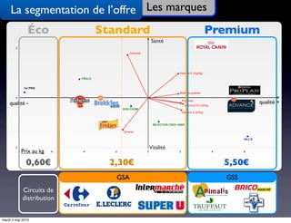 La segmentation de l’offre Les marques
               Éco         Standard             Premium
                                      Santé




    qualité -                                             qualité +




                                     Vitalité
           Prix au kg

              0,60€          2,30€                5,50€
                              GSA                 GSS
            Circuits de
            distribution


mardi 4 mai 2010
 