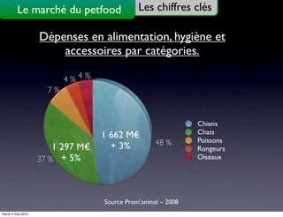 Le marché du petfood                   Les chiffres clés

                   Dépenses en alimentation, hygiène et
                       accessoires par catégories.

                           4 % 4 %
                     7 %



                                                                 Chiens
                                     1 662 M€                    Chats
                                                      48 %       Poissons
                       1 297 M€        + 3%                      Rongeurs
                   37 % + 5%                                     Oiseaux




                                     Source Prom’animal – 2008
mardi 4 mai 2010
 