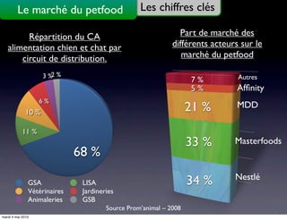 Le marché du petfood                     Les chiffres clés

         Répartition du CA                                     Part de marché des
   alimentation chien et chat par                            différents acteurs sur le
       circuit de distribution.                                 marché du petfood

                     3 %2 %                                                    Autres
                                                                   7 %
                                                                   5 %         Afﬁnity
                   6 %
              10 %                                                 21 %        MDD

            11 %
                                                                   33 %       Masterfoods
                              68 %
                                                                              Nestlé
               GSA             LISA                                34 %
               Vétérinaires    Jardineries
               Animaleries     GSB
                                       Source Prom’animal – 2008
mardi 4 mai 2010
 