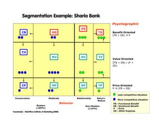Segmentation Example: Sharia Bank
                                                                                         Psychographic
                                                                  RB
         CB                              MB                                     TB       Benefit-Oriented
                                                                                         (FB + EB)   P




         CV
                                         MV                       RV            TV
                                                                                         Value-Oriented
                                                                                         (FB + EB) / (P +
                                                                                         OE)




         CP                              MP                       RP            TP       Price-Oriented
                                                                                         P   (FB + EB)

                                                                                               Less competitive situation
  Conservative                        Moderate                 Relationship    Return-
                                                                                               More competitive situation
                                                                               Motive
                                                    Behavior                             FB : Functional Benefit
                         Moslem                                        Non-Moslem        EB : Emotional Benefit
                         (±85%)                                         (±15%)           P : Price
Yuswohady – MarkPlus Institute of Marketing (MIM)                                        OE : Other Expense
 
