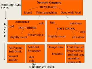 BEVERAGE
Liquid Thirst quenching Good with Food
SUPERORDINATE
LEVEL
carbonated
cola
cold
slightly sweet
Preservatives
SOFT DRINK SOFT DRINK
fruit
slightly sweet
nutritious
cold
all natural
B
A
S
I
C
Artificial
Sweetener
All Natural
Soft Drink
diet
cola
diet
unusual
healthy
Orange Juice
breakfast
Fruit Juice w/
Preservatives
artificial taste
unhealthy
stores well
SUBORDINATE LEVEL
Network Category
 