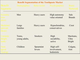 Benefit Segmentation of the Toothpaste Market
Benefit Demographics Behaviorists Psychographics Brand
Segments Network
Economy Men Heavy users High autonomy Sale
(low value oriented Brands
price)
Medicinal Large Heavy users Hypochondriac, Crest
(prevent families conservatives
decay)
Cosmetic Teens, Smokers High Macleans,
(bright young adults, sociability, Ultra
teeth) active Bright
Taste Children Spearmint High self- Colgate,
(good lovers involvement, Aim
Tasting) hedonistic
 