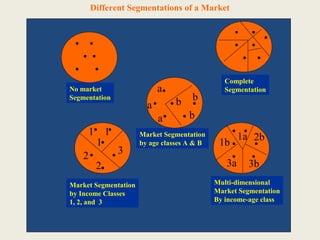 •
• • •
• •
• •
• •
• •
• •
• •
• •
•
•
•
• •
•
• •
•
• •
• •
• •
No market
Segmentation
Complete
Segmentation
Market Segmentation
by Income Classes
1, 2, and 3
Market Segmentation
by age classes A & B
Multi-dimensional
Market Segmentation
By income-age class
2
2
1 1
1
3
a
a
a b b
b
1b
1a 2b
3a 3b
Different Segmentations of a Market
 