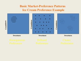 Creaminess
Creaminess
Creaminess
Sweetness Sweetness Sweetness
•••••••••••
•••••••••••••••••
••••••••••••••••••••
••••••••••••••••
•••••••••••••••
••••••••••
• • • •
• • • •
• • • • •
• • • •
• • • • •
• • • • •
• • •
• • • • • •
• • • • • •
• • • •
• • •
• • •
• • • • • •
• • • • • •
• • • •
• • •
• • •
• • • • • •
• • • • • •
• • • •
• • •
Homogeneous Diffused Cluster
Preferences Preferences Preferences
Basic Market-Preference Patterns
Ice Cream Preference Example
 