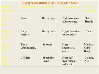   Benefit Segmentation of the Toothpaste Market Benefit Demographics  Behaviorists  Psychographics  Brand Segments   Network Economy Men   Heavy users   High autonomy  Sale (low    value oriented  Brands price) Medicinal Large   Heavy users   Hypochondriac,  Crest (prevent   families   conservatives decay) Cosmetic Teens,   Smokers   High    Macleans, (bright   young adults,     sociability,   Ultra teeth)     active   Bright Taste Children     Spearmint   High self-  Colgate, (good   lovers     involvement,  Aim Tasting)     hedonistic 