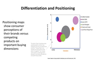 Differentiation and Positioning
Positioning maps
show consumer
perceptions of
their brands versus
competing
products on
important buying
dimensions
 