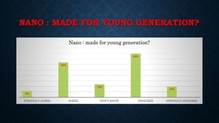 NANO : MADE FOR YOUNG GENERATION?
6%
32%
12%
40%
10%
STRONGLY AGREE AGREE DON'T KNOW DISAGREE STRONGLY DISAGREE
Nano : made for young generation?
 
