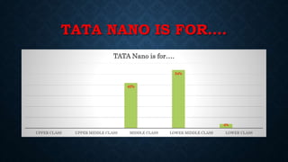 TATA NANO IS FOR….
42%
54%
4%
UPPER CLASS UPPER MIDDLE CLASS MIDDLE CLASS LOWER MIDDLE CLASS LOWER CLASS
TATA Nano is for….
 