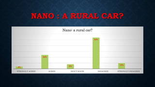 NANO : A RURAL CAR?
4%
24%
8%
54%
10%
STRONGLY AGREE AGREE DON'T KNOW DISAGREE STRONGLY DISAGREE
Nano: a rural car?
 