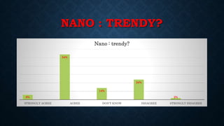 NANO : TRENDY?
6%
54%
14%
24%
2%
STRONGLY AGREE AGREE DON'T KNOW DISAGREE STRONGLY DISAGREE
Nano : trendy?
 
