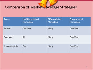 Comparison of Market Coverage Strategies
Focus Undifferentiated
Marketing
Differentiated
Marketing
Concentrated
Marketing
Product One/Few Many One/Few
Segment All Many One/Few
Marketing Mix One Many One/Few
23
 