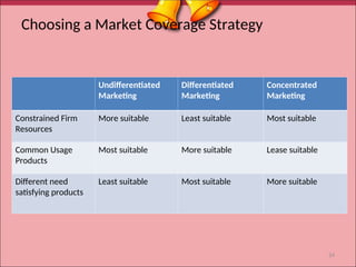 Choosing a Market Coverage Strategy
Undifferentiated
Marketing
Differentiated
Marketing
Concentrated
Marketing
Constrained Firm
Resources
More suitable Least suitable Most suitable
Common Usage
Products
Most suitable More suitable Lease suitable
Different need
satisfying products
Least suitable Most suitable More suitable
24
 