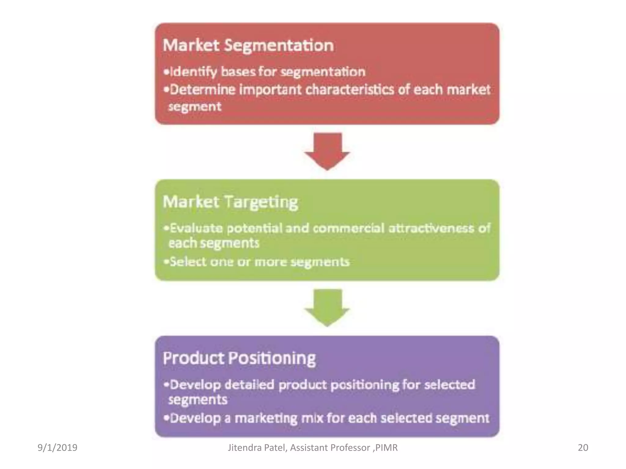 9/1/2019 20Jitendra Patel, Assistant Professor ,PIMR
 