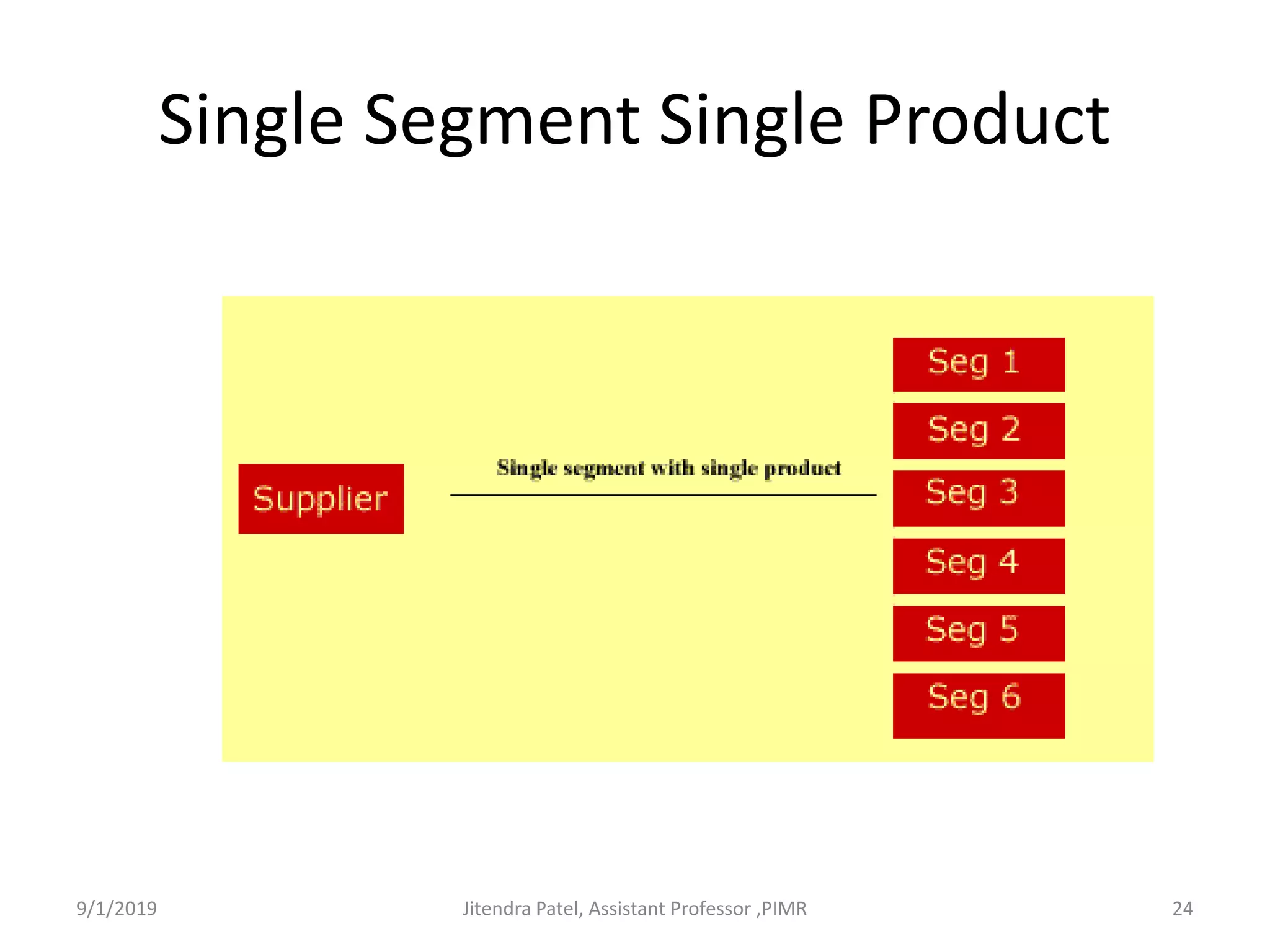 Single Segment Single Product
9/1/2019 24Jitendra Patel, Assistant Professor ,PIMR
 