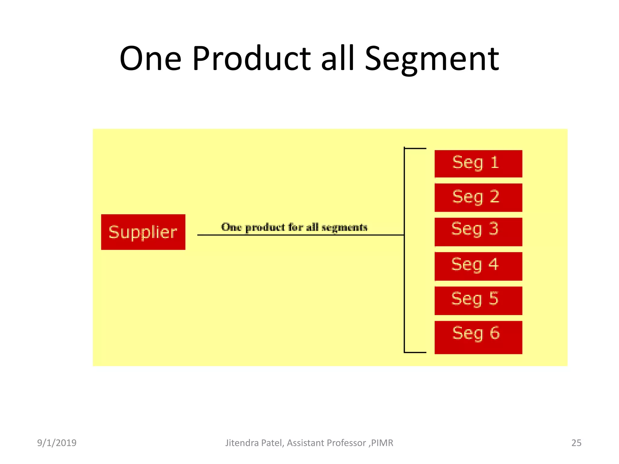 One Product all Segment
9/1/2019 25Jitendra Patel, Assistant Professor ,PIMR
 