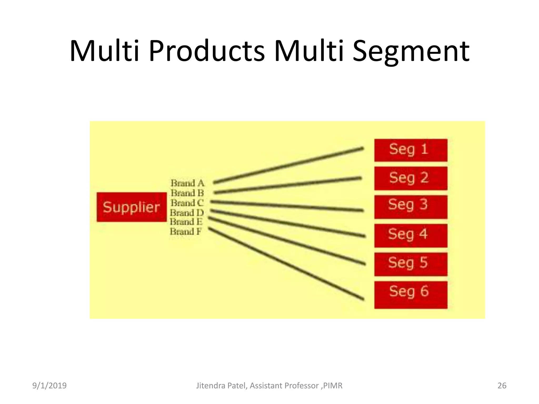Multi Products Multi Segment
9/1/2019 26Jitendra Patel, Assistant Professor ,PIMR
 