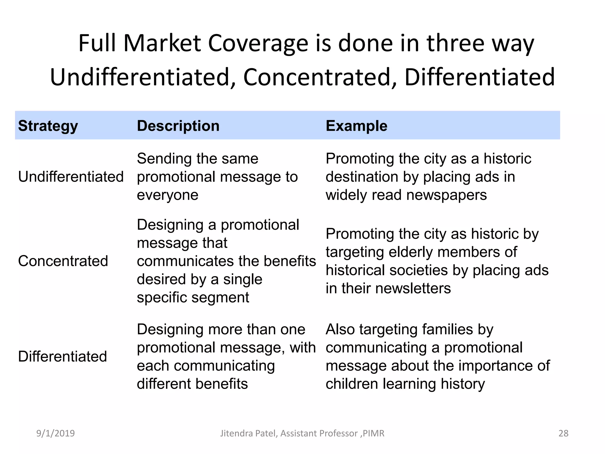 Full Market Coverage is done in three way
Undifferentiated, Concentrated, Differentiated
Strategy Description Example
Undifferentiated
Sending the same
promotional message to
everyone
Promoting the city as a historic
destination by placing ads in
widely read newspapers
Concentrated
Designing a promotional
message that
communicates the benefits
desired by a single
specific segment
Promoting the city as historic by
targeting elderly members of
historical societies by placing ads
in their newsletters
Differentiated
Designing more than one
promotional message, with
each communicating
different benefits
Also targeting families by
communicating a promotional
message about the importance of
children learning history
9/1/2019 28Jitendra Patel, Assistant Professor ,PIMR
 