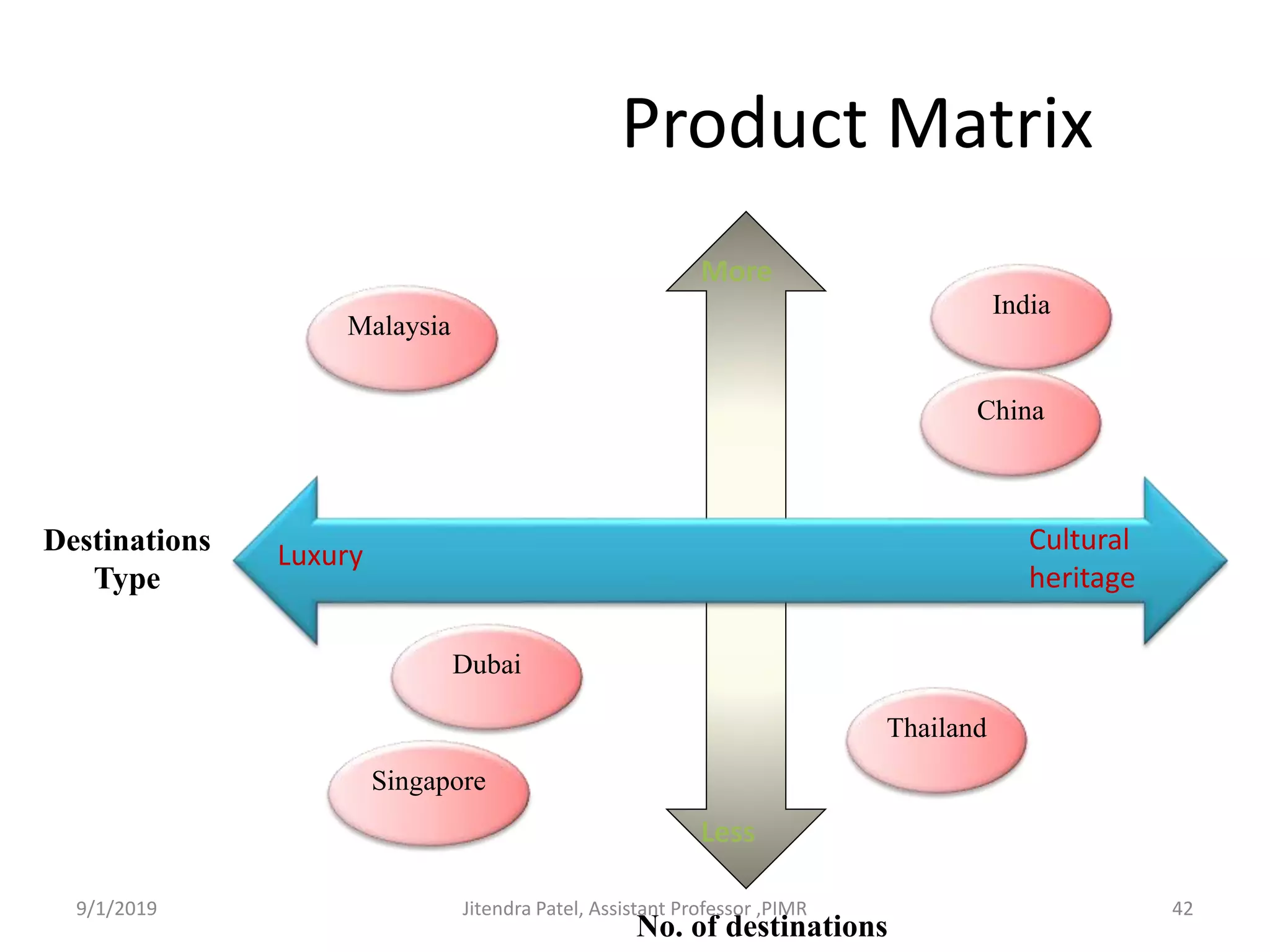 Product Matrix
No. of destinations
Destinations
Type
Less
More
Luxury Cultural
heritage
Malaysia
Thailand
India
Dubai
Singapore
China
9/1/2019 42Jitendra Patel, Assistant Professor ,PIMR
 