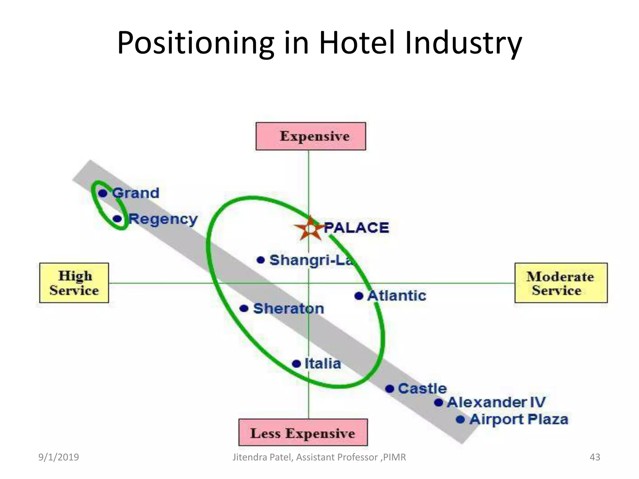 Positioning in Hotel Industry
9/1/2019 43Jitendra Patel, Assistant Professor ,PIMR
 