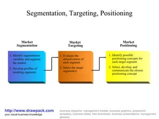 Segmentation, Targeting, Positioning http://www.drawpack.com your visual business knowledge business diagrams, management models, business graphics, powerpoint templates, business slides, free downloads, business presentations, management glossary ,[object Object],[object Object],Market Segmentation Market  Targeting ,[object Object],[object Object],Market Positioning ,[object Object],[object Object]
