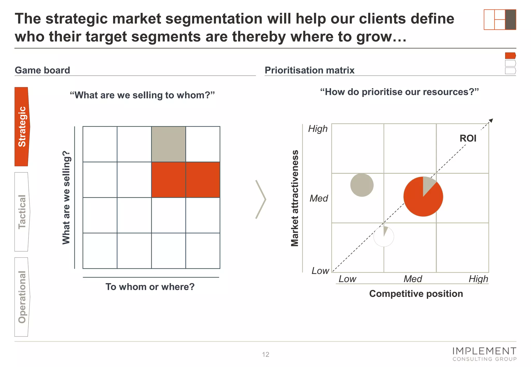 The strategic market segmentation will help our clients define
who their target segments are thereby where to grow…
Game board

Prioritisation matrix
“How do prioritise our resources?”

Operational

High
Market attractiveness

ROI
What are we selling?

Tactical

Strategic

“What are we selling to whom?”

Med

Low
To whom or where?

Low

Med
Competitive position

12

High

 