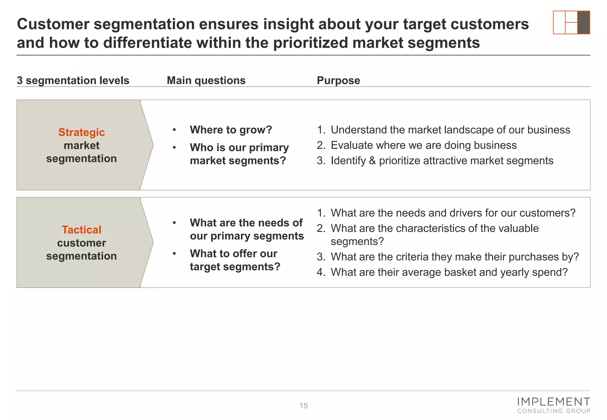 Customer segmentation ensures insight about your target customers
and how to differentiate within the prioritized market segments
3 segmentation levels

Strategic
market
segmentation

Tactical
customer
segmentation

Main questions

Purpose

•

Where to grow?

•

Who is our primary
market segments?

•

What are the needs of
our primary segments

•

What to offer our
target segments?

1. Understand the market landscape of our business
2. Evaluate where we are doing business
3. Identify & prioritize attractive market segments

15

1. What are the needs and drivers for our customers?
2. What are the characteristics of the valuable
segments?
3. What are the criteria they make their purchases by?
4. What are their average basket and yearly spend?

 