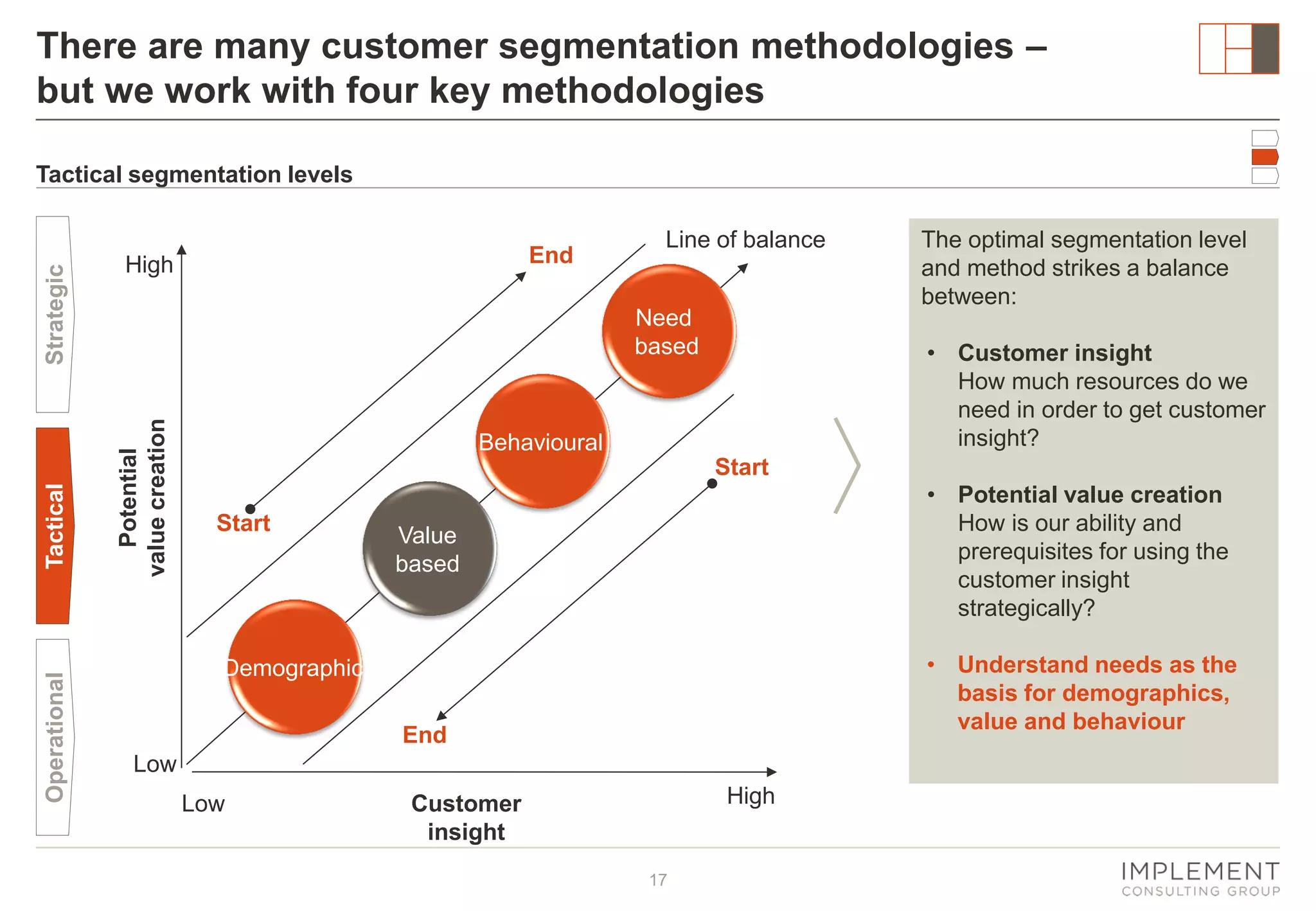 There are many customer segmentation methodologies –
but we work with four key methodologies

Operational

End

High

Line of balance
Need
based

Potential
value creation

Tactical

Strategic

Tactical segmentation levels
The optimal segmentation level
and method strikes a balance
between:
• Customer insight
How much resources do we
need in order to get customer
insight?

Behavioural
Start
Start

• Potential value creation
How is our ability and
prerequisites for using the
customer insight
strategically?

Value
based

• Understand needs as the
basis for demographics,
value and behaviour

Demographic
End
Low
Low

High

Customer
insight
17

 