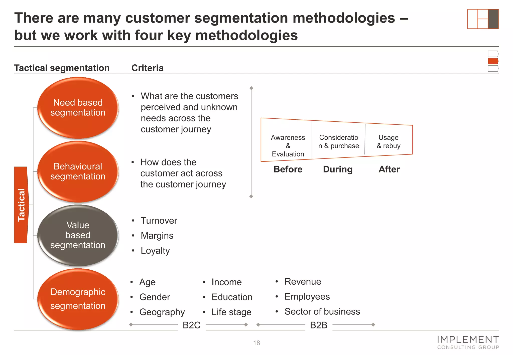 There are many customer segmentation methodologies –
but we work with four key methodologies
Tactical segmentation

Need based
segmentation

Tactical

Behavioural
segmentation

Value
based
segmentation

Criteria
• What are the customers
perceived and unknown
needs across the
customer journey
Awareness
&
Evaluation

Usage
& rebuy

Before

• How does the
customer act across
the customer journey

Consideratio
n & purchase

During

After

• Turnover
• Margins
• Loyalty

• Age
Demographic
segmentation

• Income

• Revenue

• Gender

• Education

• Employees
• Sector of business
B2B

• Geography
• Life stage
B2C
18

 