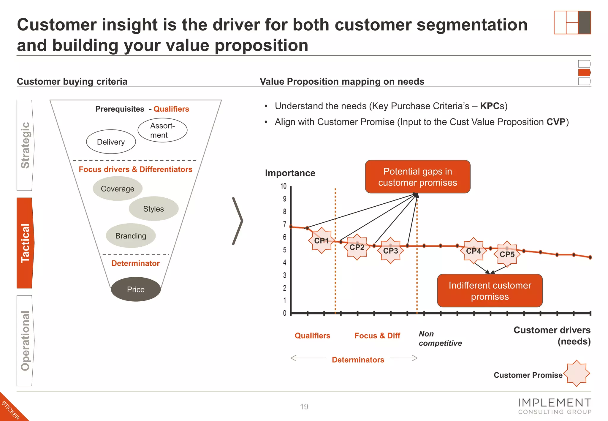 Customer insight is the driver for both customer segmentation
and building your value proposition
Customer buying criteria

Value Proposition mapping on needs

Strategic

Prerequisites - Qualifiers

Assortment

Delivery

Focus drivers & Differentiators

• Understand the needs (Key Purchase Criteria’s – KPCs)
• Align with Customer Promise (Input to the Cust Value Proposition CVP)

Potential gaps in
customer promises

Importance

Coverage

Tactical

Styles

Branding

CP1

CP2

CP3

CP5

Determinator

Indifferent customer
promises

Price

Operational

CP4

Qualifiers

Focus & Diff

Non
competitive

Customer drivers
(needs)

Determinators
Customer Promise

19

 