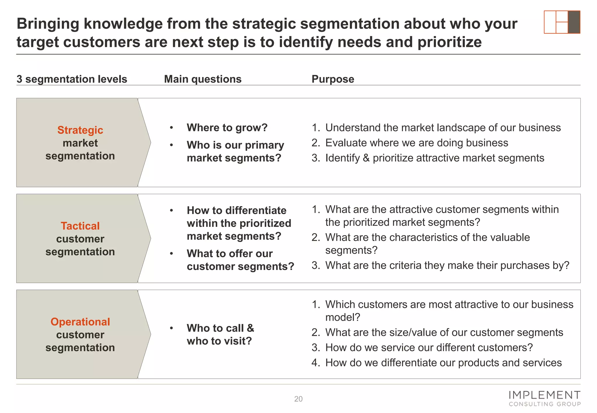 Bringing knowledge from the strategic segmentation about who your
target customers are next step is to identify needs and prioritize
3 segmentation levels

Main questions

Purpose

Tactical
customer
segmentation

Operational
customer
segmentation

•

Where to grow?

•

Who is our primary
market segments?

•

Strategic
market
segmentation

How to differentiate
within the prioritized
market segments?

•

What to offer our
customer segments?

•

1. Understand the market landscape of our business
2. Evaluate where we are doing business
3. Identify & prioritize attractive market segments

1. What are the attractive customer segments within
the prioritized market segments?
2. What are the characteristics of the valuable
segments?
3. What are the criteria they make their purchases by?

1. Which customers are most attractive to our business
model?
2. What are the size/value of our customer segments
3. How do we service our different customers?
4. How do we differentiate our products and services

Who to call &
who to visit?

20

 