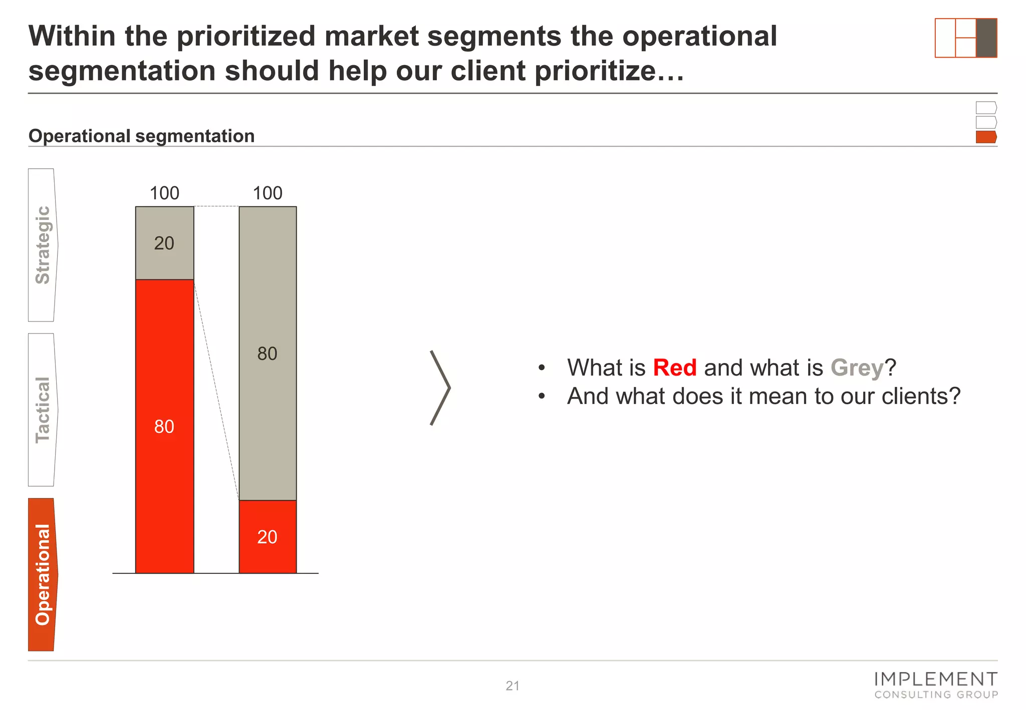 Within the prioritized market segments the operational
segmentation should help our client prioritize…
Operational segmentation

Strategic

100

100

20

Operational

Tactical

80

• What is Red and what is Grey?
• And what does it mean to our clients?

80

20

21

 