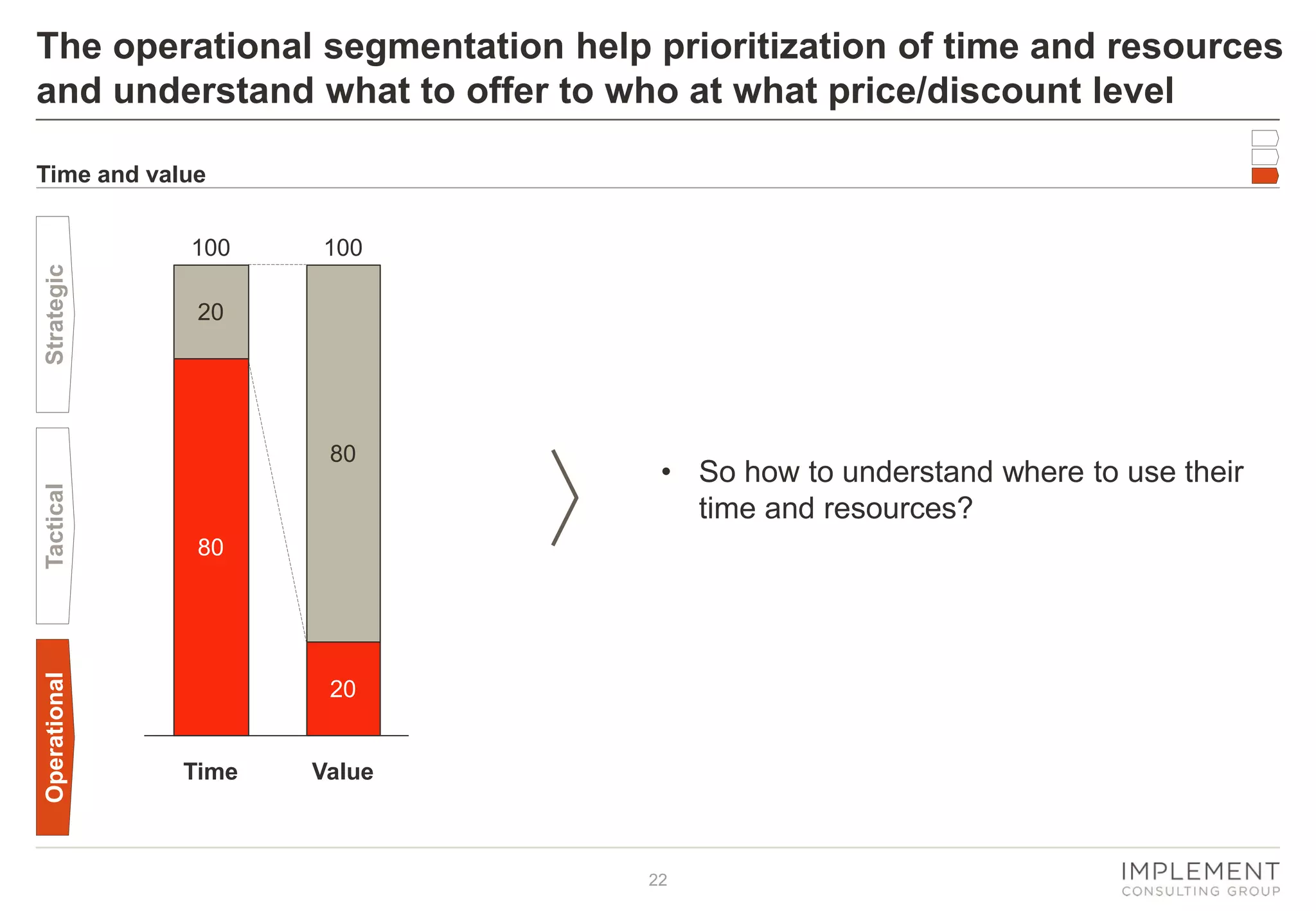 The operational segmentation help prioritization of time and resources
and understand what to offer to who at what price/discount level
Time and value

Strategic

100

100

20

Operational

Tactical

80

• So how to understand where to use their
time and resources?

80

20

Time

Value

22

 