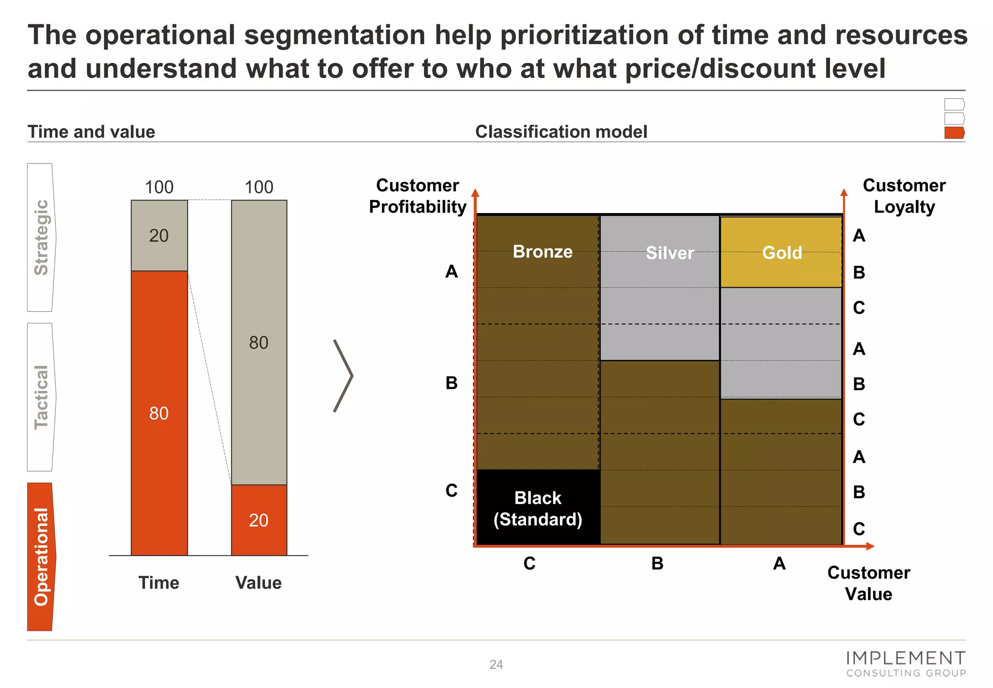The operational segmentation help prioritization of time and resources
and understand what to offer to who at what price/discount level
Time and value

Strategic

100

Classification model
100

Customer
Profitability

Customer
Loyalty

20

Bronze

A
Silver

Gold

A

B
C

Tactical

80

A
B

B

80

C
A

Operational

C
20

C
Time

B

Black
(Standard)

Value

24

C
B

A

Customer
Value

 