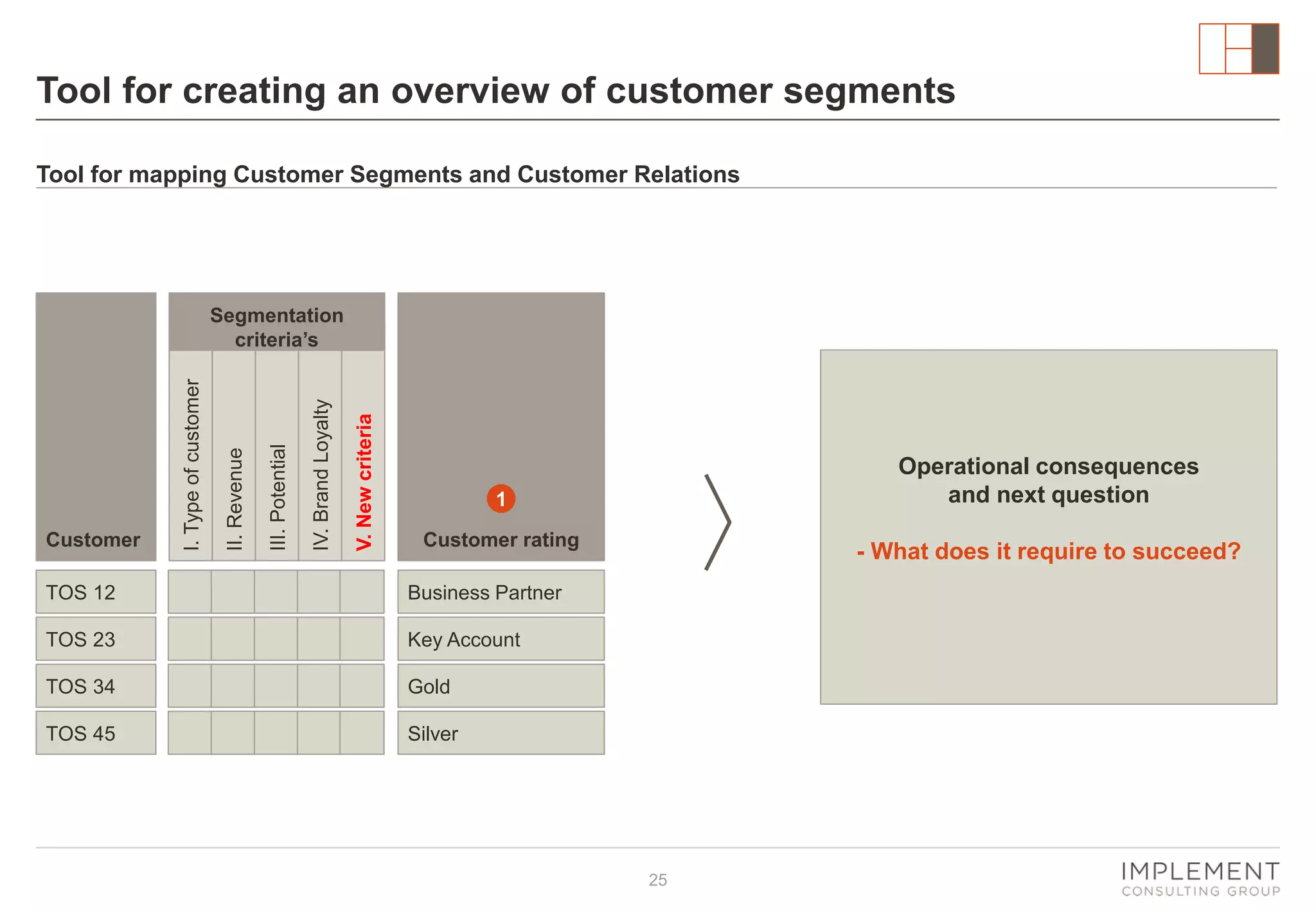 Tool for creating an overview of customer segments
Tool for mapping Customer Segments and Customer Relations

V. New criteria

IV. Brand Loyalty

III. Potential

II. Revenue

Customer

I. Type of customer

Segmentation
criteria’s

Operational consequences
and next question

1
Customer rating

TOS 12

Business Partner

TOS 23

Key Account

TOS 34

Gold

TOS 45

- What does it require to succeed?

Silver

25

 