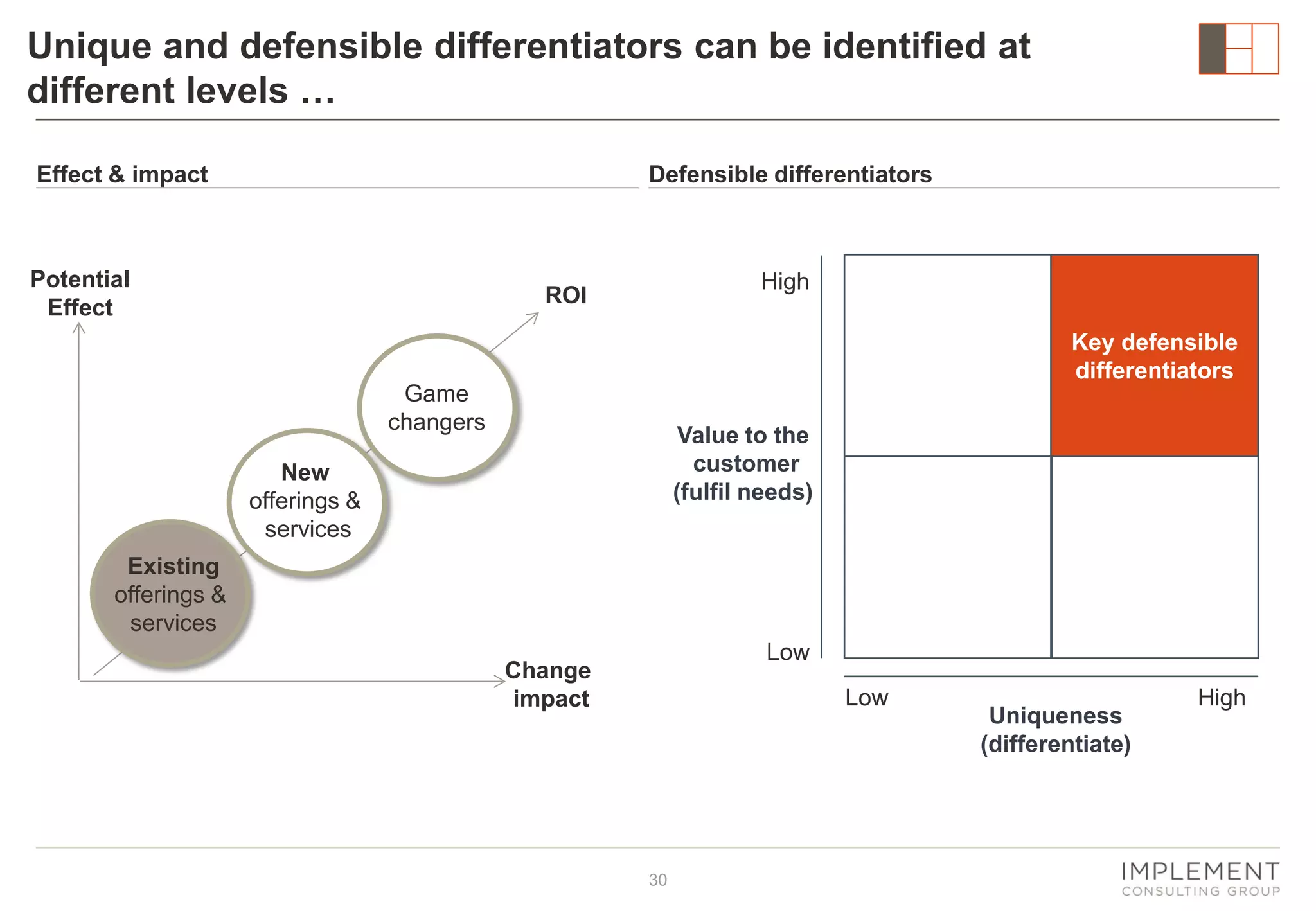 Unique and defensible differentiators can be identified at
different levels …
Effect & impact

Defensible differentiators

Potential
Effect

High

ROI

Key defensible
differentiators
Game
changers

Value to the
customer
(fulfil needs)

New
offerings &
services
Existing
offerings &
services

Low

Change
impact

Low

30

Uniqueness
(differentiate)

High

 