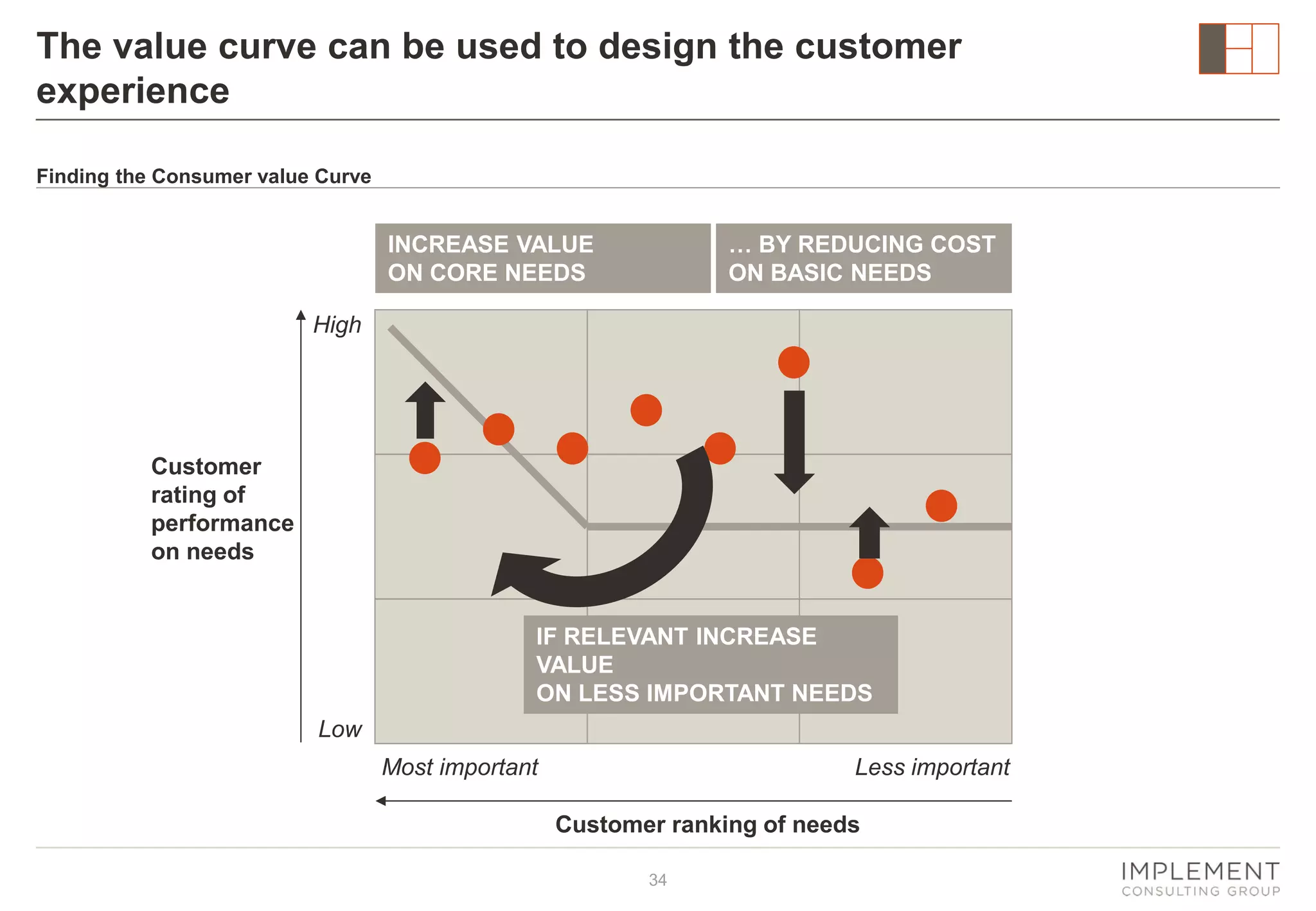 The value curve can be used to design the customer
experience
Finding the Consumer value Curve

… BY REDUCING COST
ON BASIC NEEDS

INCREASE VALUE
ON CORE NEEDS
High

Customer
rating of
performance
on needs

IF RELEVANT INCREASE
VALUE
ON LESS IMPORTANT NEEDS
Low
Most important

Less important
Customer ranking of needs
34

 