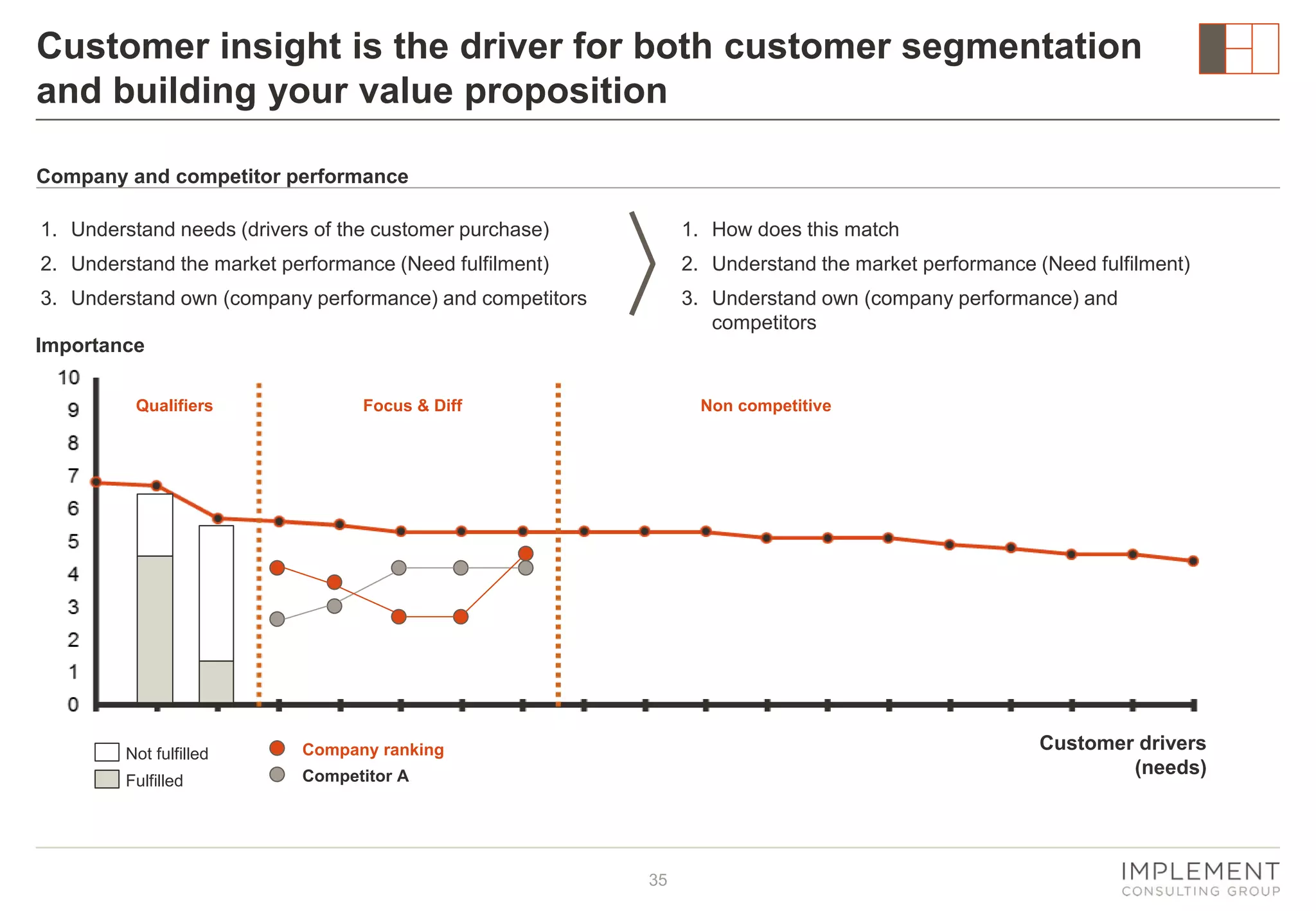 Customer insight is the driver for both customer segmentation
and building your value proposition
Company and competitor performance
1. Understand needs (drivers of the customer purchase)

1. How does this match

2. Understand the market performance (Need fulfilment)

2. Understand the market performance (Need fulfilment)

3. Understand own (company performance) and competitors

3. Understand own (company performance) and
competitors

Importance
Qualifiers

Focus & Diff

Not fulfilled

Customer drivers
(needs)

Company ranking

Fulfilled

Non competitive

Competitor A

35

 