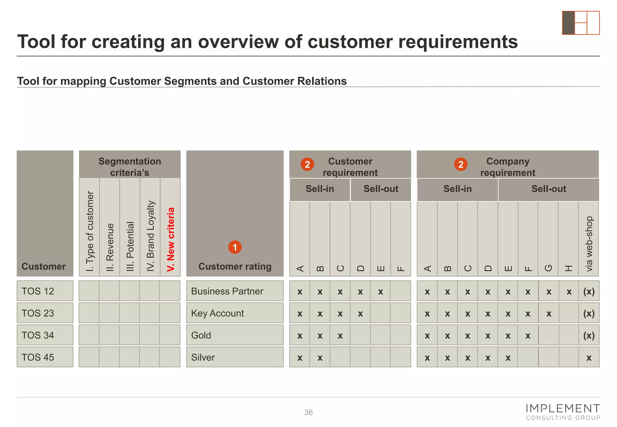 Tool for creating an overview of customer requirements
Tool for mapping Customer Segments and Customer Relations

Customer
requirement

D

E

F

G

H

via web-shop

Sell-out

C

Sell-in

B

Sell-out

x

x

x

x

x

x

x

x

(x)

x

x

x

x

x

x

x

x

x

x

x

x

x

x

x

x

x

x

B

C

D

E

Customer rating

TOS 12

Business Partner

x

x

x

x

x

TOS 23

Key Account

x

x

x

x

TOS 34

Gold

x

x

x

TOS 45

Silver

x

x

36

F

1
A

V. New criteria

IV. Brand Loyalty

III. Potential

Company
requirement

2

A

2

Sell-in

II. Revenue

Customer

I. Type of customer

Segmentation
criteria’s

(x)
(x)

x

 