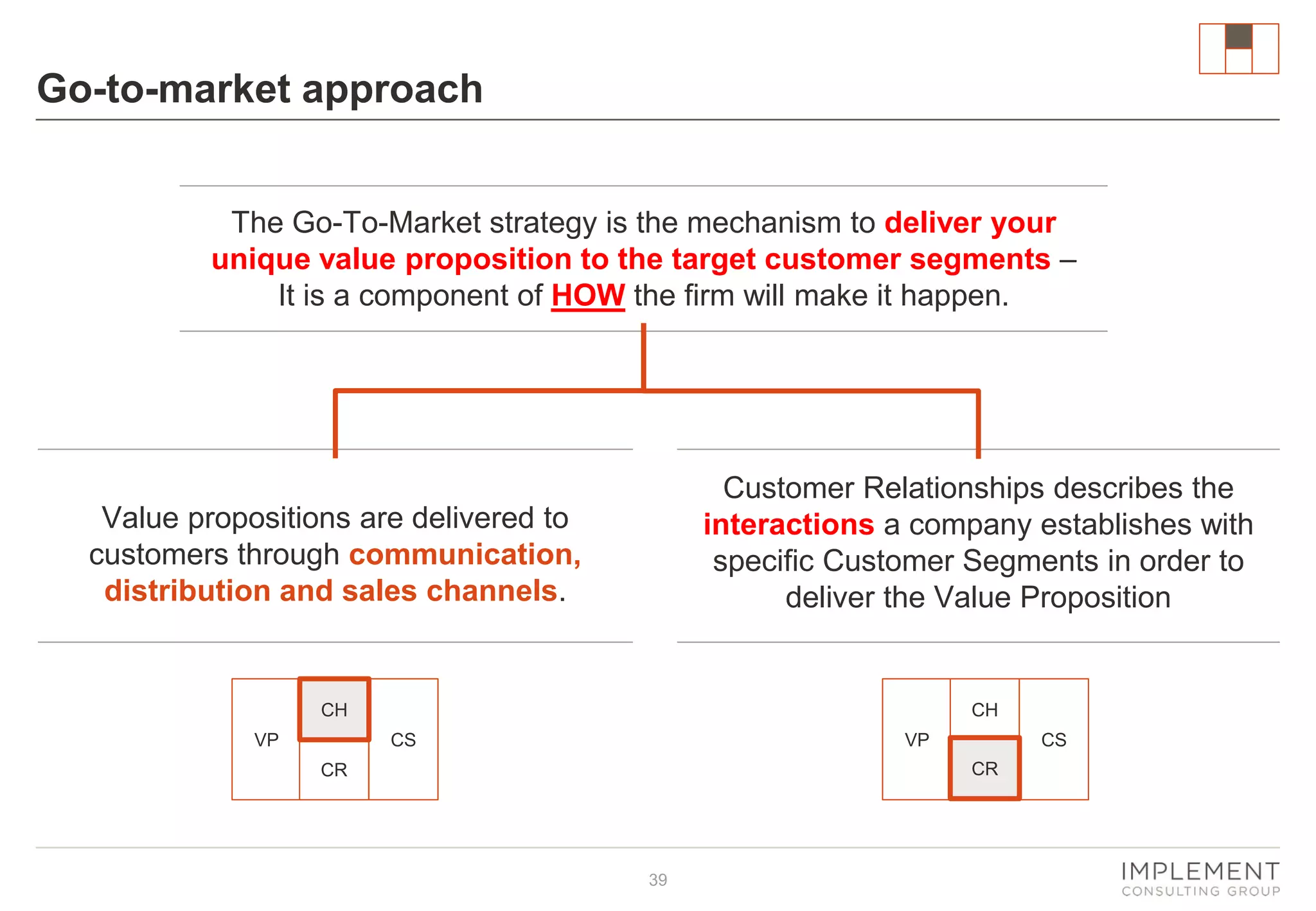 Go-to-market approach
The Go-To-Market strategy is the mechanism to deliver your
unique value proposition to the target customer segments –
It is a component of HOW the firm will make it happen.

Customer Relationships describes the
interactions a company establishes with
specific Customer Segments in order to
deliver the Value Proposition

Value propositions are delivered to
customers through communication,
distribution and sales channels.

CH
VP

CH
CS

VP

CS
CR

CR

39

 