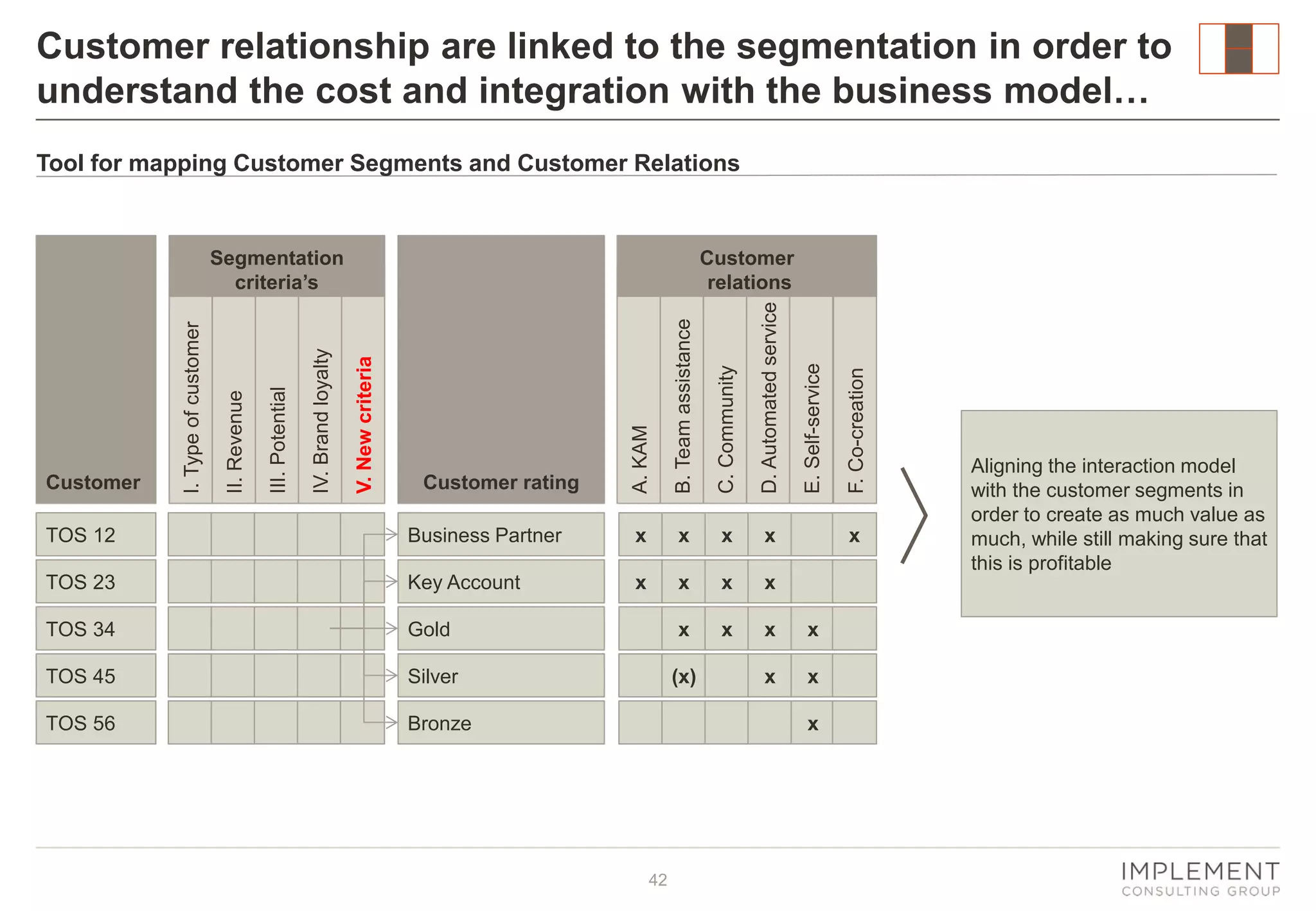 Customer relationship are linked to the segmentation in order to
understand the cost and integration with the business model…
Tool for mapping Customer Segments and Customer Relations

TOS 23

Key Account

x

x

x

x

TOS 34

Gold

x

x

x

x

TOS 45

Silver

(x)

x

x

TOS 56

Bronze

x

x

42

F. Co-creation

D. Automated service
x

Customer rating

E. Self-service

C. Community
x

V. New criteria

x

IV. Brand loyalty

x

III. Potential

Business Partner

II. Revenue

TOS 12

Customer

I. Type of customer

B. Team assistance

Customer
relations

A. KAM

Segmentation
criteria’s

Aligning the interaction model
with the customer segments in
order to create as much value as
much, while still making sure that
this is profitable

 