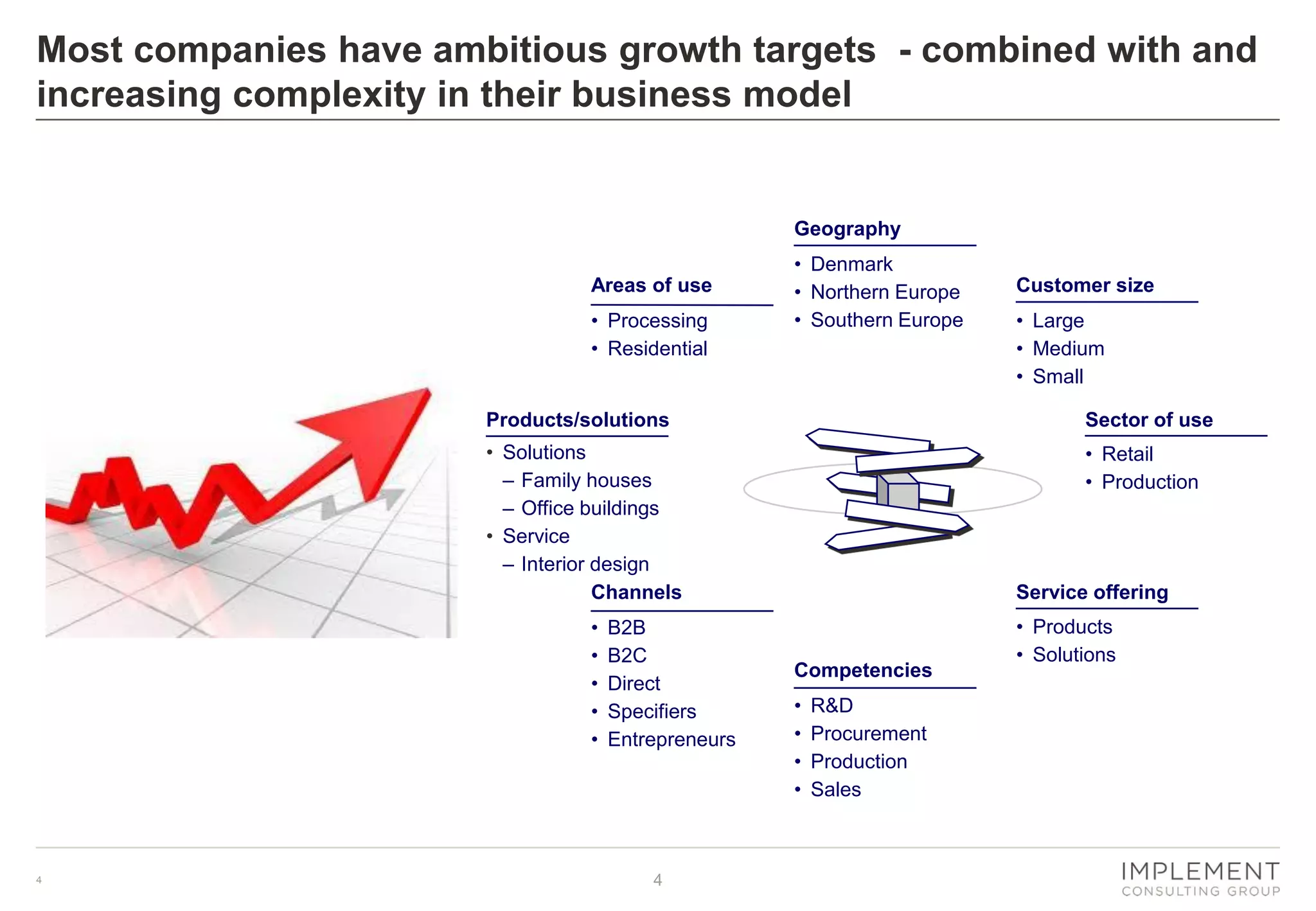 Most companies have ambitious growth targets - combined with and
increasing complexity in their business model

Geography
Areas of use
• Processing
• Residential

• Denmark
• Northern Europe
• Southern Europe

Customer size
• Large
• Medium
• Small

Products/solutions

Sector of use

• Solutions
– Family houses
– Office buildings
• Service
– Interior design
Channels

• Retail
• Production

•
•
•
•
•

4

B2B
B2C
Direct
Specifiers
Entrepreneurs

4

Service offering

Competencies
•
•
•
•

R&D
Procurement
Production
Sales

• Products
• Solutions

 