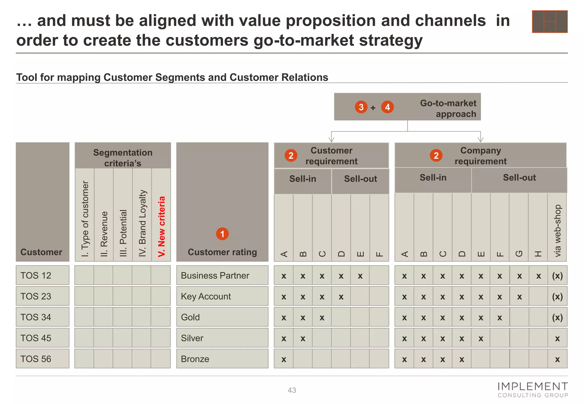 … and must be aligned with value proposition and channels in
order to create the customers go-to-market strategy
Tool for mapping Customer Segments and Customer Relations
3 +

Customer
requirement

Sell-in

C

D

E

F

G

H

via web-shop

Sell-out

B

Sell-out

x

x

x

x

x

x

x

x

(x)

x

x

x

x

x

x

x

x

x

x

x

x

x

x

x

x

x

x

x

x

x

x

B

C

D

E

Customer rating

TOS 12

Business Partner

x

x

x

x

x

TOS 23

Key Account

x

x

x

x

TOS 34

Gold

x

x

x

TOS 45

Silver

x

x

TOS 56

Bronze

x

43

F

1
A

V. New criteria

IV. Brand Loyalty

III. Potential

Company
requirement

2

A

2

Sell-in

II. Revenue

Customer

I. Type of customer

Segmentation
criteria’s

Go-to-market
approach

4

(x)
(x)

x
x

 