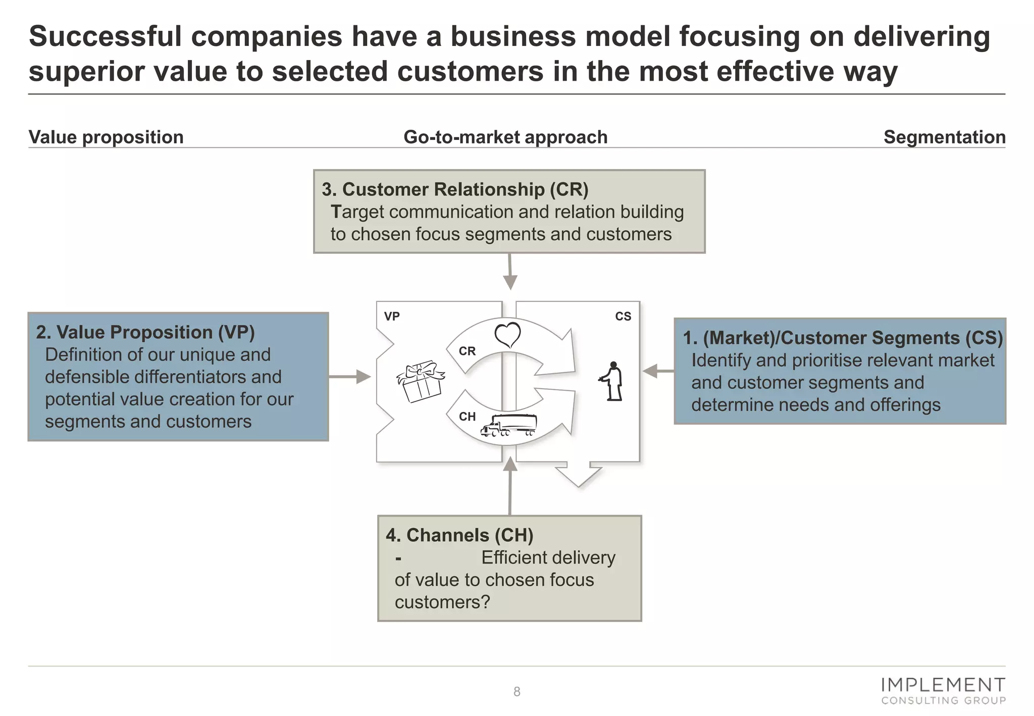 Successful companies have a business model focusing on delivering
superior value to selected customers in the most effective way
Value proposition

Go-to-market approach

Segmentation

3. Customer Relationship (CR)
Target communication and relation building
to chosen focus segments and customers

VP

2. Value Proposition (VP)
Definition of our unique and
defensible differentiators and
potential value creation for our
segments and customers

CS

1. (Market)/Customer Segments (CS)
Identify and prioritise relevant market
and customer segments and
determine needs and offerings

CR

CH

4. Channels (CH)
Efficient delivery
of value to chosen focus
customers?

8

 