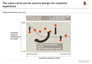 The value curve can be used to design the customer
experience
Finding the Consumer value Curve

… BY REDUCING COST
ON BASI...