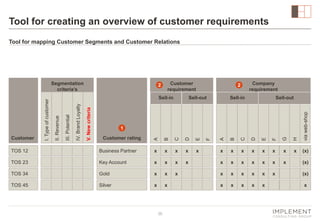 Tool for creating an overview of customer requirements
Tool for mapping Customer Segments and Customer Relations

Customer...