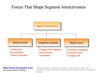 Forces That Shape Segment Attractiveness http://www.drawpack.com your visual business knowledge business diagrams, management models, business graphics, powerpoint templates, business slides, free downloads, business presentations, management glossary Segment Attractiveness Market Growth Market Access Competitive Intensity - Customer Familiarity - Channel Access - Company Fit - Market Size - Growth Rate - Market Potential - Number Of Companies - Ease of Entry - Substitutes 