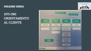 EVOLUZIONE STORICA
1975-1985
ORIENTAMENTO
AL CLIENTE
 