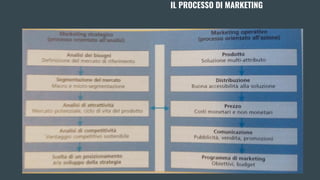 IL PROCESSO DI MARKETING
 