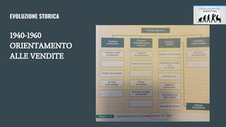 EVOLUZIONE STORICA
1940-1960
ORIENTAMENTO
ALLE VENDITE
 
